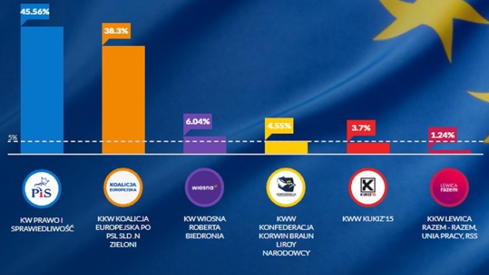 Wybory do Parlamentu Europejskiego