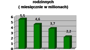 Rząd "stawia" na rodzinę. Zasiłek wyższy o... 9 zł