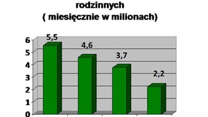 Rząd "stawia" na rodzinę. Zasiłek wyższy o... 9 zł