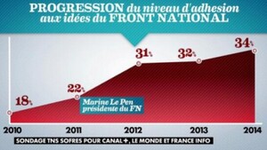 Już 34 proc. Francuzów popiera Front Narodowy!
