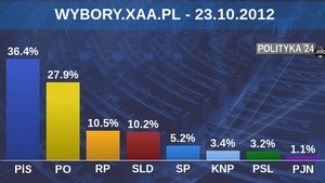 Najnowsze sondaże. Czy kogoś to dziwi?