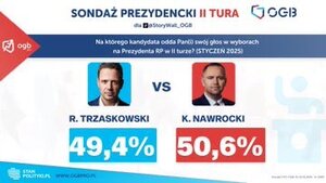 Sensacyjny sondaż. Nawrocki wygrywa z Trzaskowskim